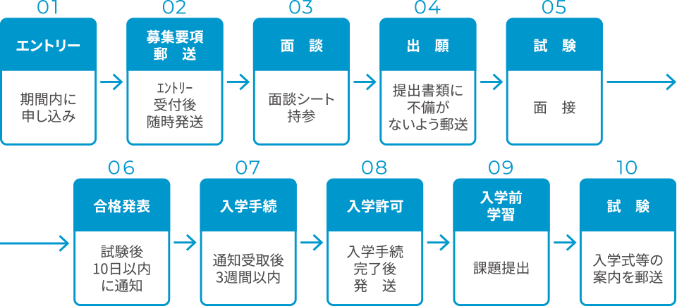 入学までの流れ