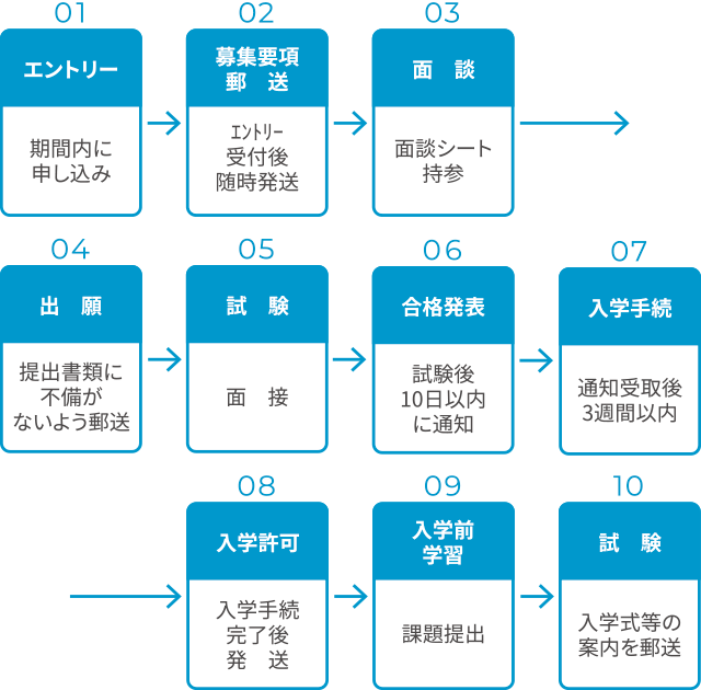 入学までの流れ